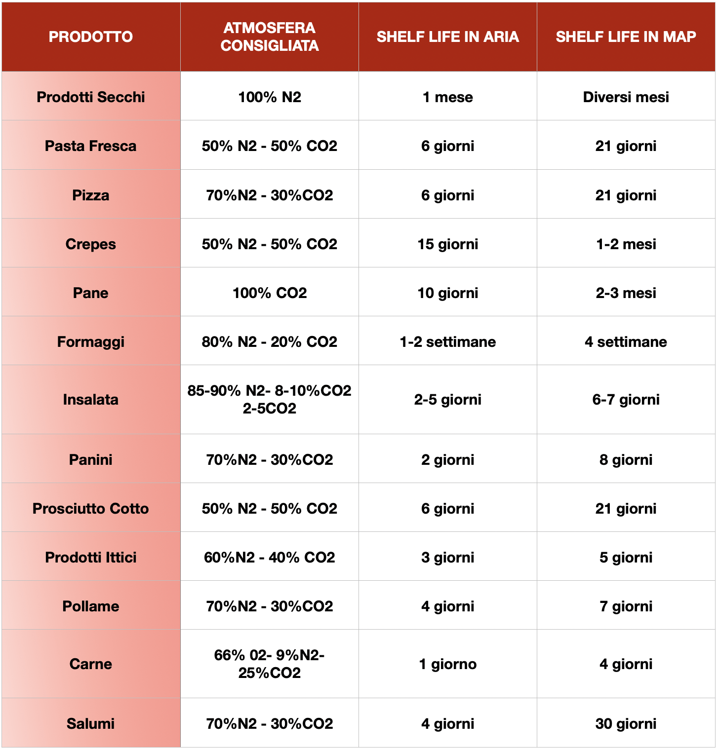 tabella comparativa in aria/atmosfera protettiva