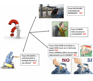 Istruzioni sicurezza bombola gpl-propano